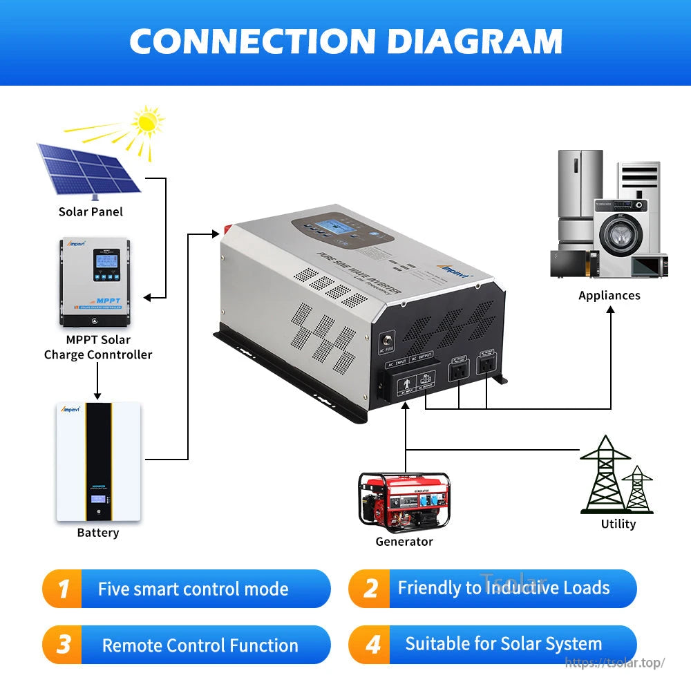 Connection diagram for the inverter linking solar panel, MPPT controller, battery, generator, utility, and appliances