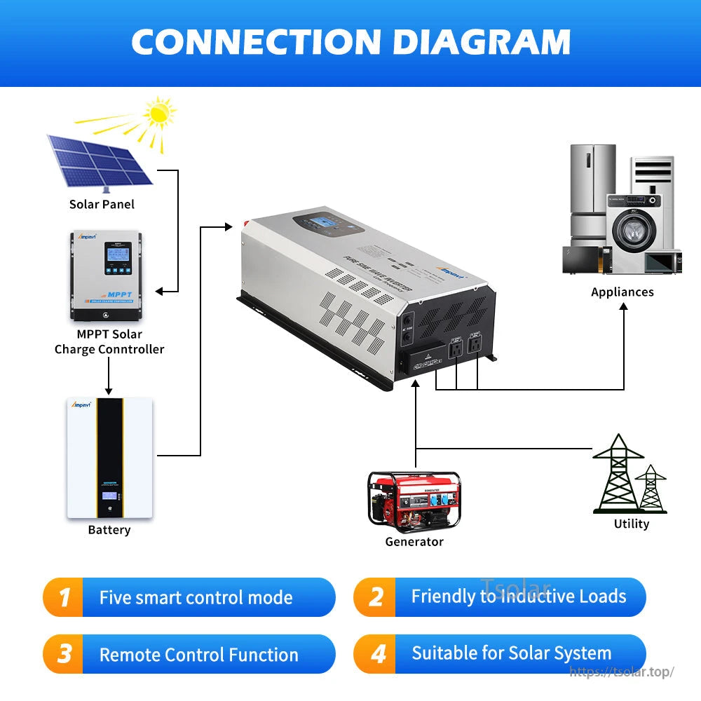 Connection diagram for 48V split phase pure sine wave inverter with solar panel, MPPT controller, battery, utility and generator