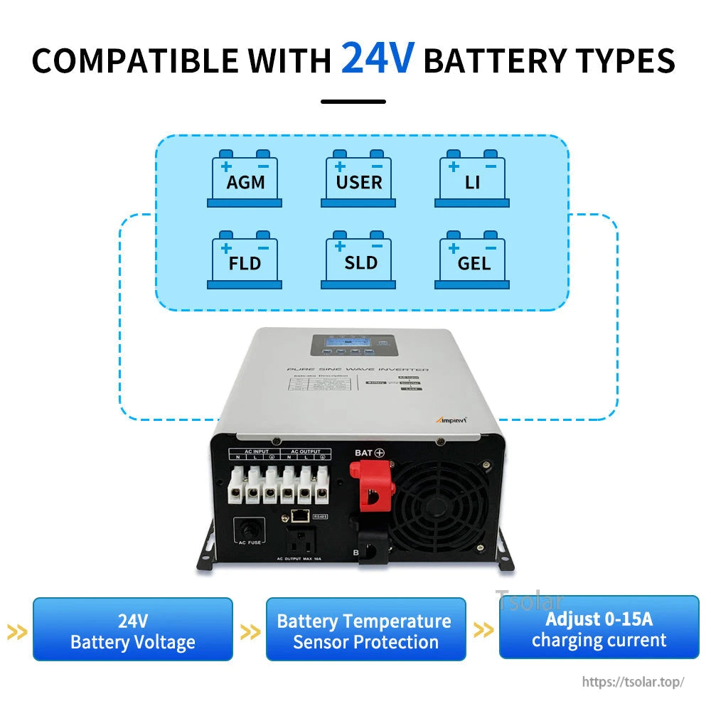 Rear panel view with AC input/output terminals, battery posts, fan, and 24V battery type icons