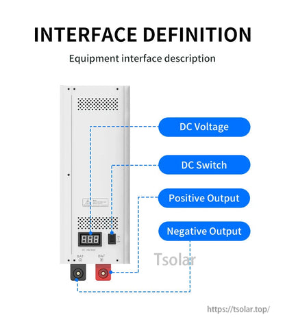 Interface definition diagram showing DC voltage display, DC switch, positive output and negative output ports
