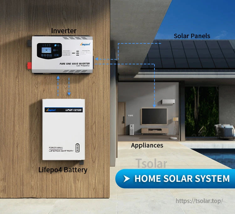 Home solar system diagram with wall battery connected to inverter, solar panels, and household appliances