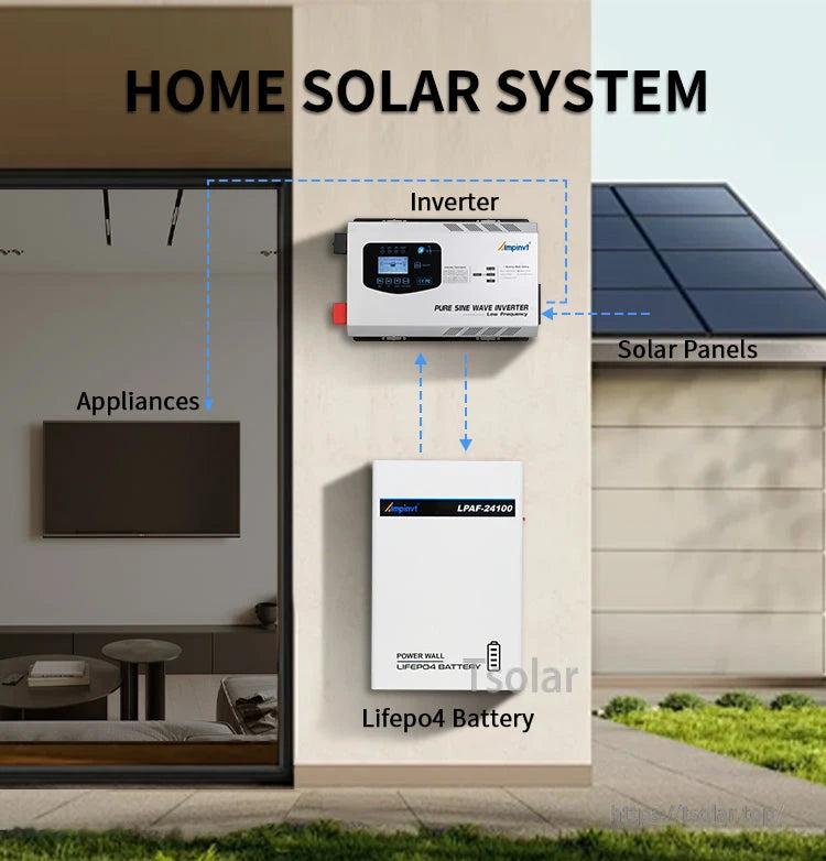 Home solar system diagram showing inverter, solar panels, and wall-mounted LiFePO4 battery powering appliances