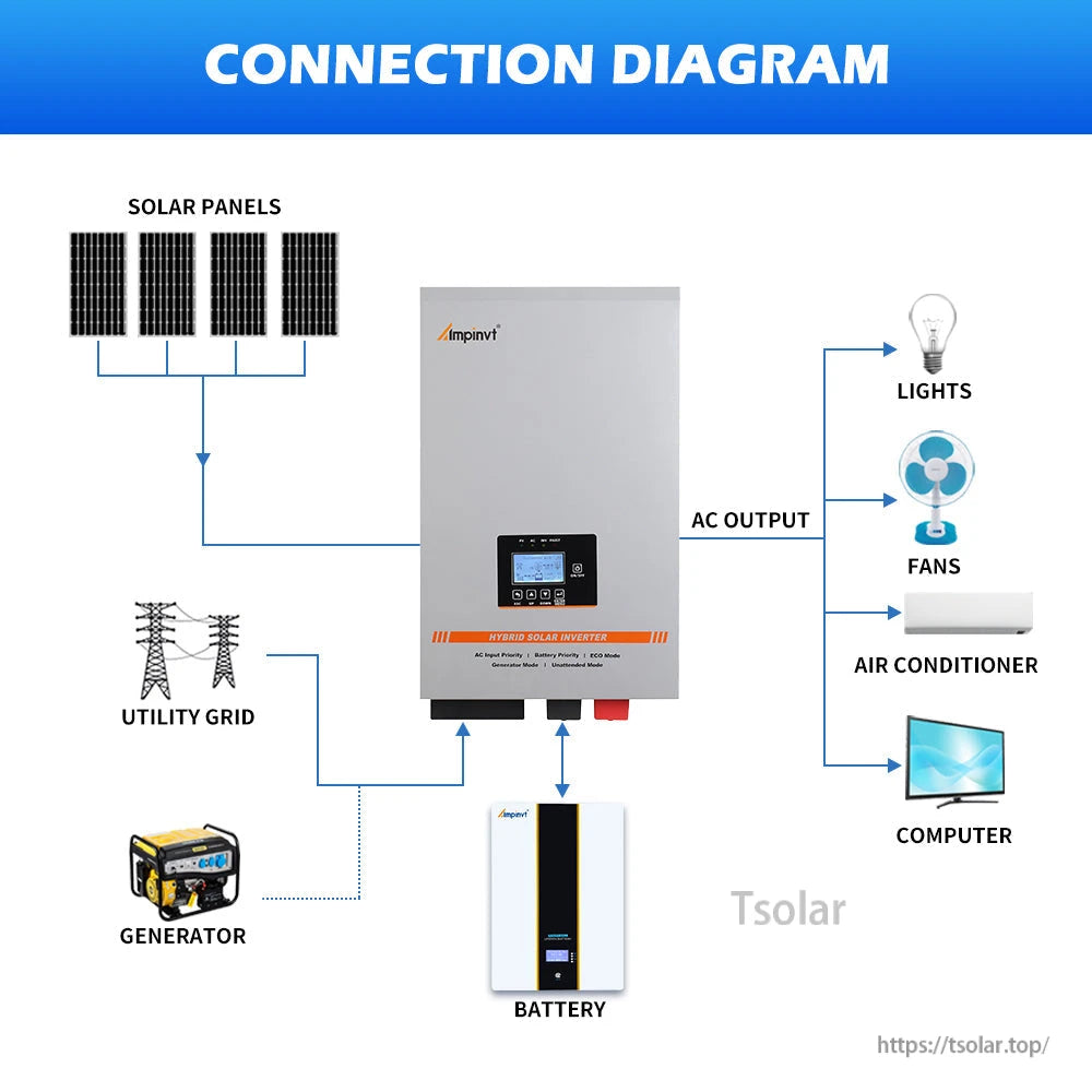 Solar inverter connection diagram with solar panels, utility grid, generator and battery to AC loads