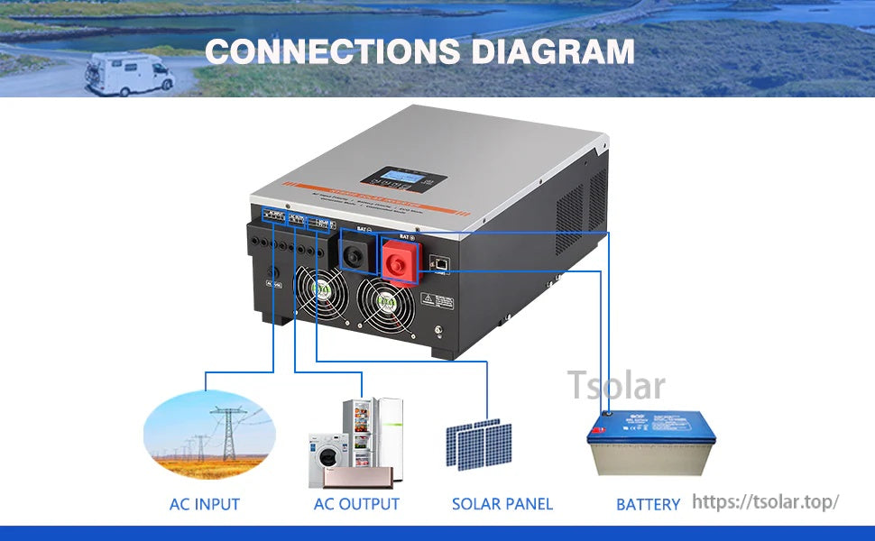 Connection diagram for inverter wiring: AC input, AC output loads, solar panel input, and 48V battery bank