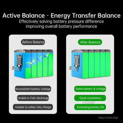 Energy transfer active balancing graphic showing before vs after cell voltage consistency