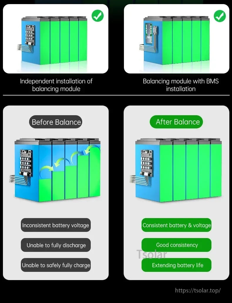 Before-and-after voltage balancing graphic for a battery pack, comparing inconsistent vs consistent cells
