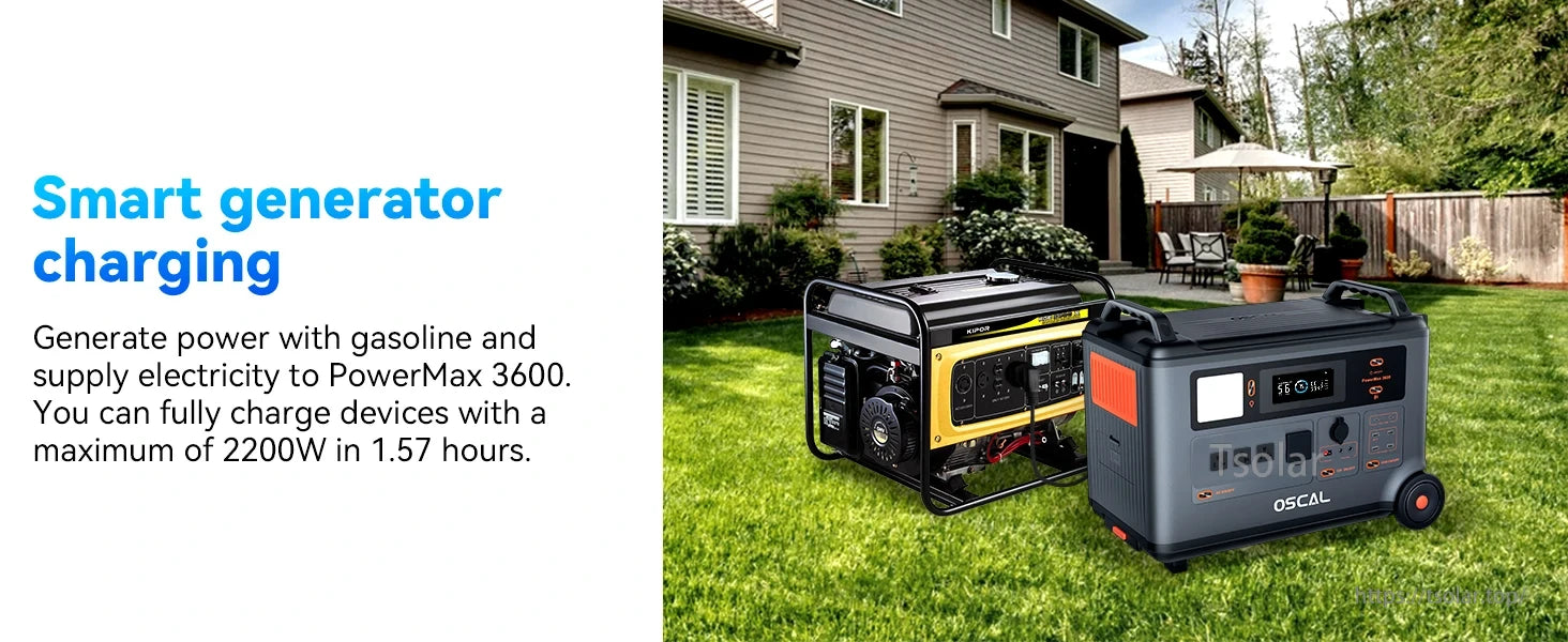 Blackview PowerMax 3600 Power Station, A smart generator uses gasoline to fully charge PowerMax 3600, powering 2200W devices in 1.57 hours.