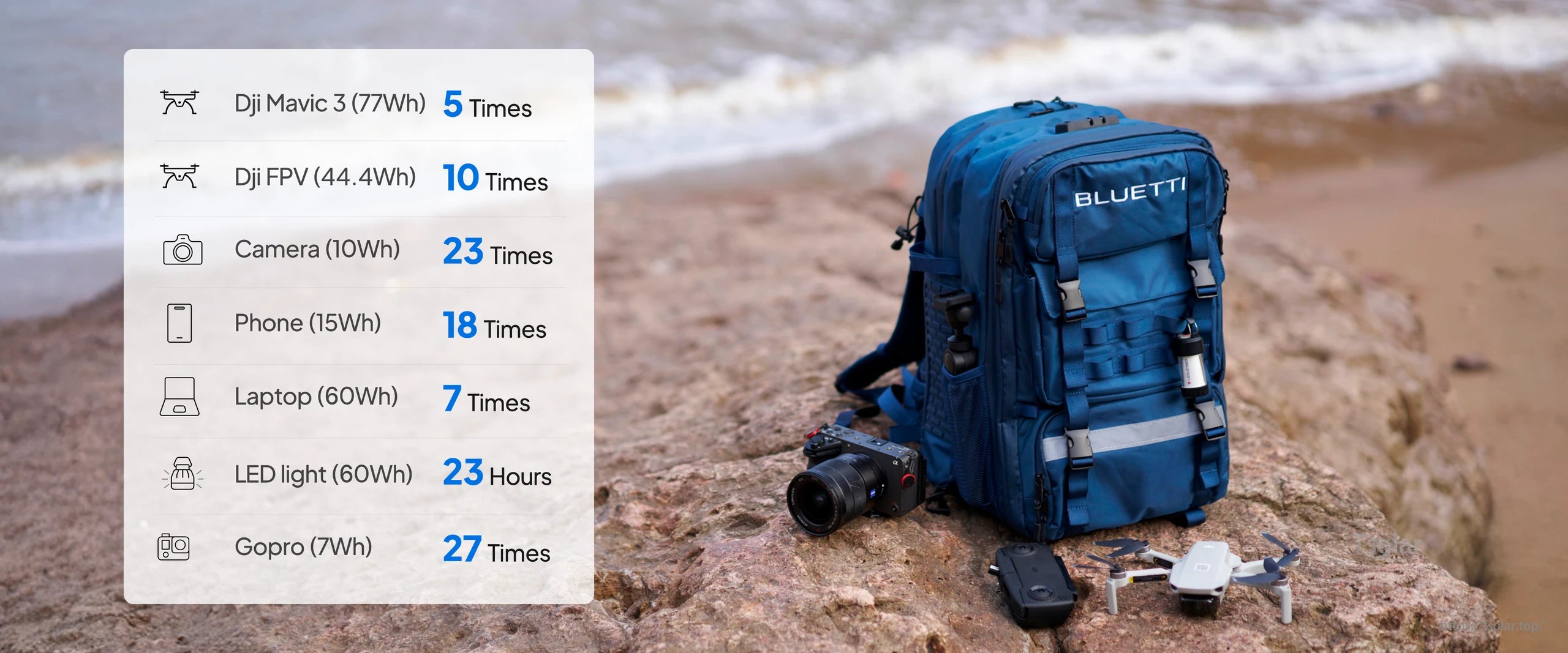 The DJI Mavic 3 drone is equipped with an FPV camera, phone, laptop, and LED lights powered by a Bluetti Handsfree 2 Power Station for up to 23 hours.