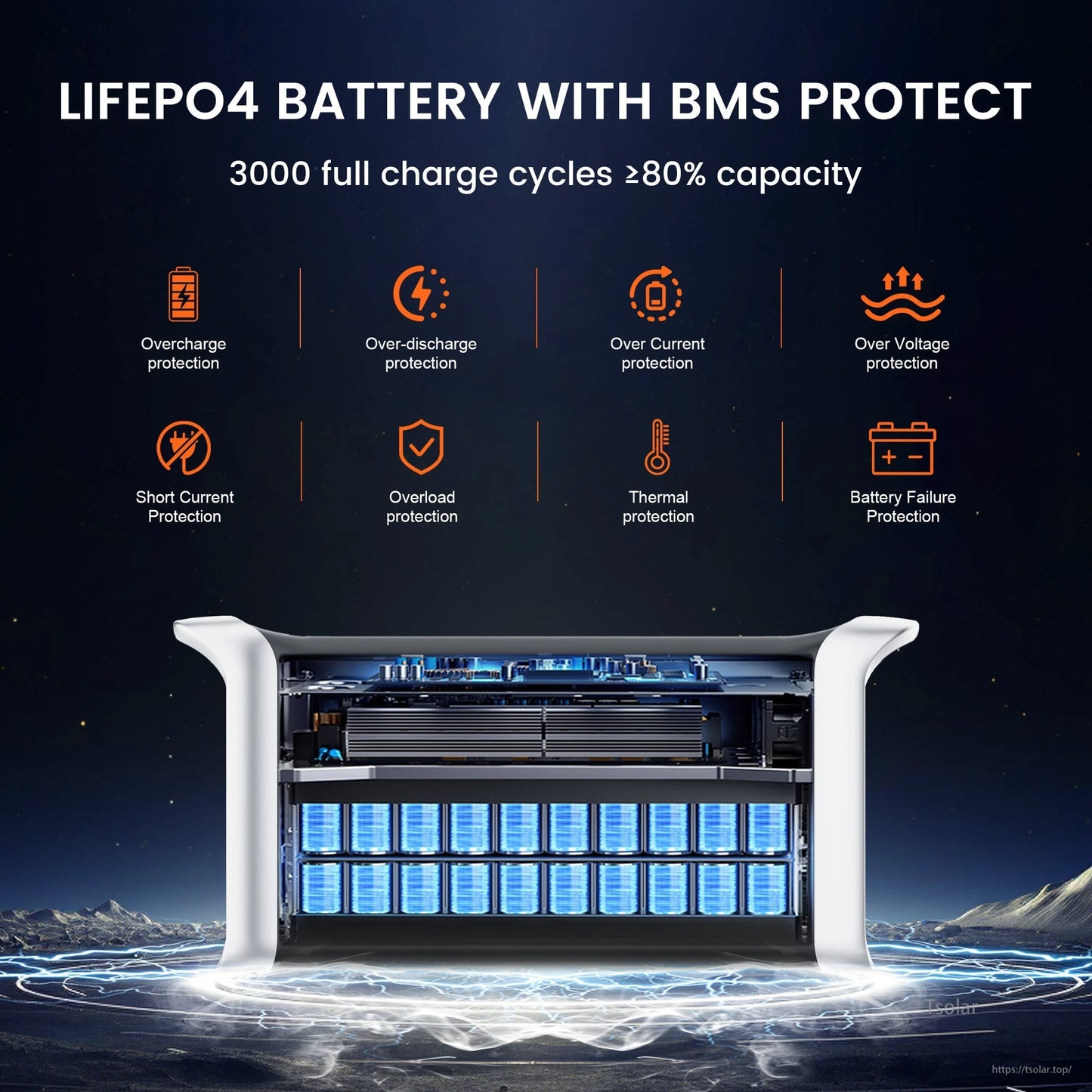 LiFePO4 battery with BMS offers 3000 cycles at 80% capacity and comprehensive protection against overcharge, over-discharge, short circuits, overheating, and more.