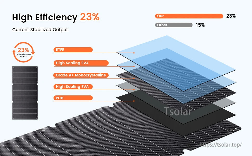 CTOLITY SPC21 21W Portable Solar Panel, High-efficiency solar panel with excellent sealing and thermal inertia using monocrystalline silicon and ETFE encapsulation.