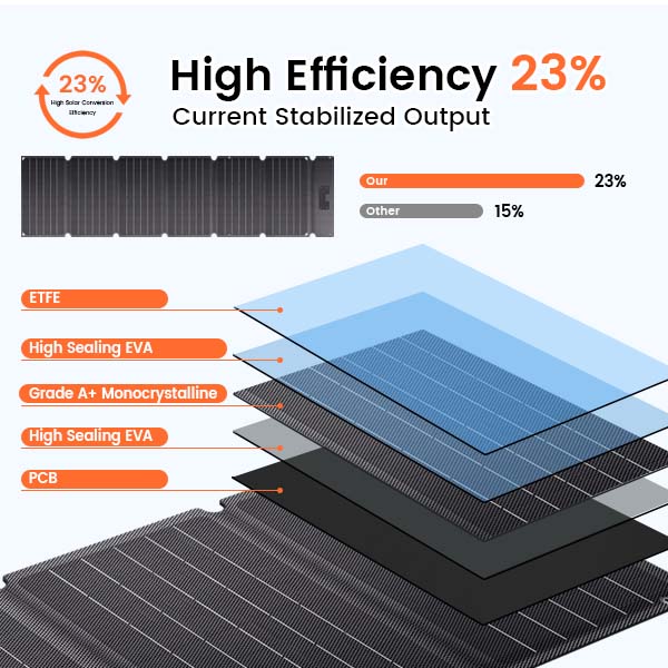 CTOLITY SPC54 54W Foldable Solar Panel, High-efficiency 23% solar panel featuring ETFE, EVA, monocrystalline cells, PCB layers, and stable output.