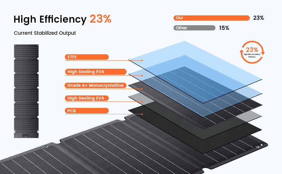 CTOLITY SPC54 54W Foldable Solar Panel, High efficiency 23% solar panel with ETFE, EVA, monocrystalline, PCB layers.