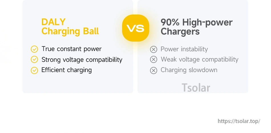 Comparison chart: DALY Charging Ball vs '90% high-power chargers' listing stability and compatibility points