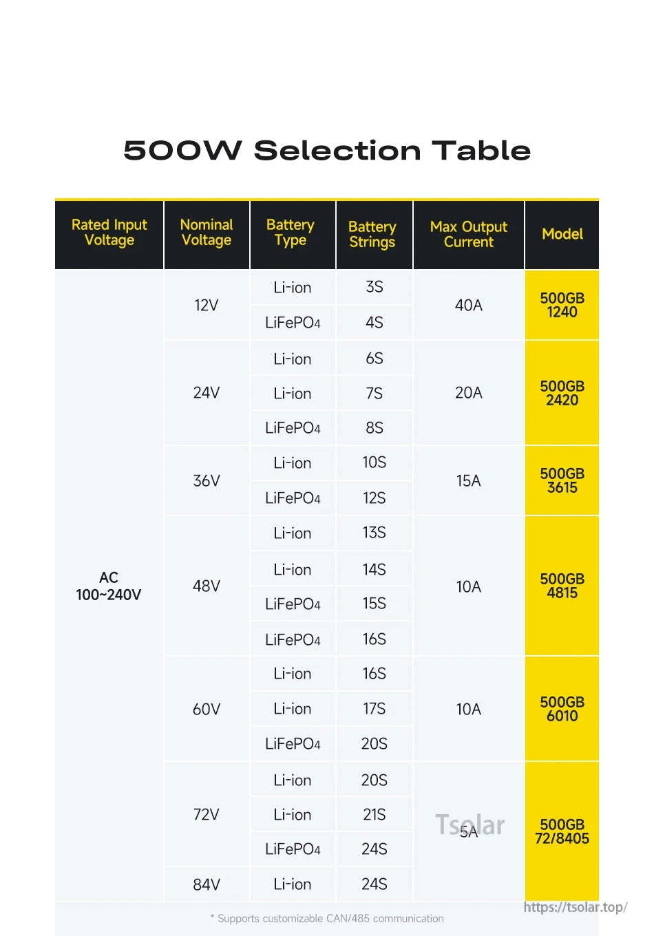 500W lithium battery charger selection table with AC 100–240V input, 12–84V options, Li-ion/LiFePO4 models
