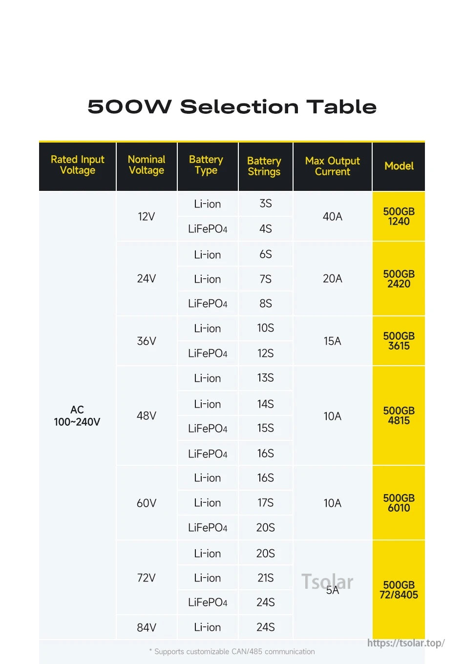 500W charger selection chart listing AC 100–240V input, nominal voltages, battery types/strings, and max output current