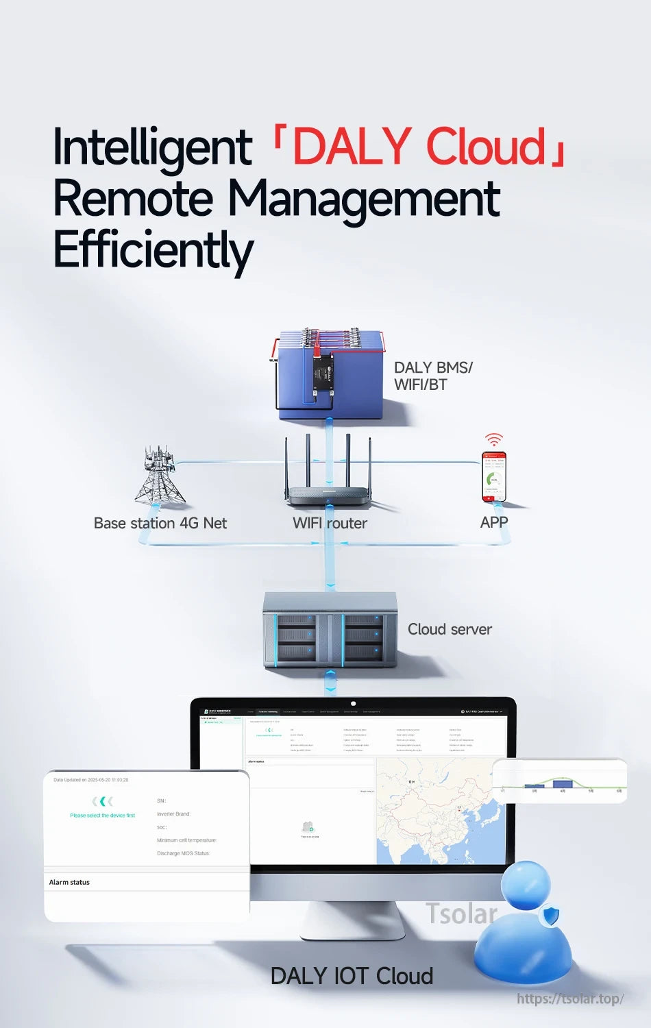 DALY Cloud remote management concept showing BMS WiFi/BT link through router to cloud server and app dashboard