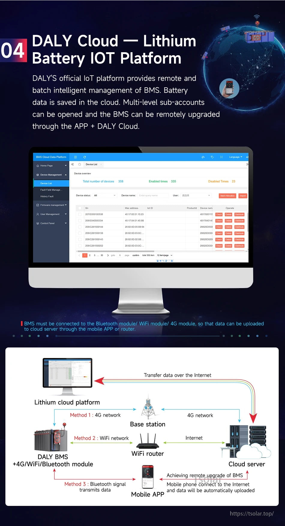DALY Cloud lithium battery IoT platform screen with remote management workflow via Bluetooth, WiFi, or 4G connectivity