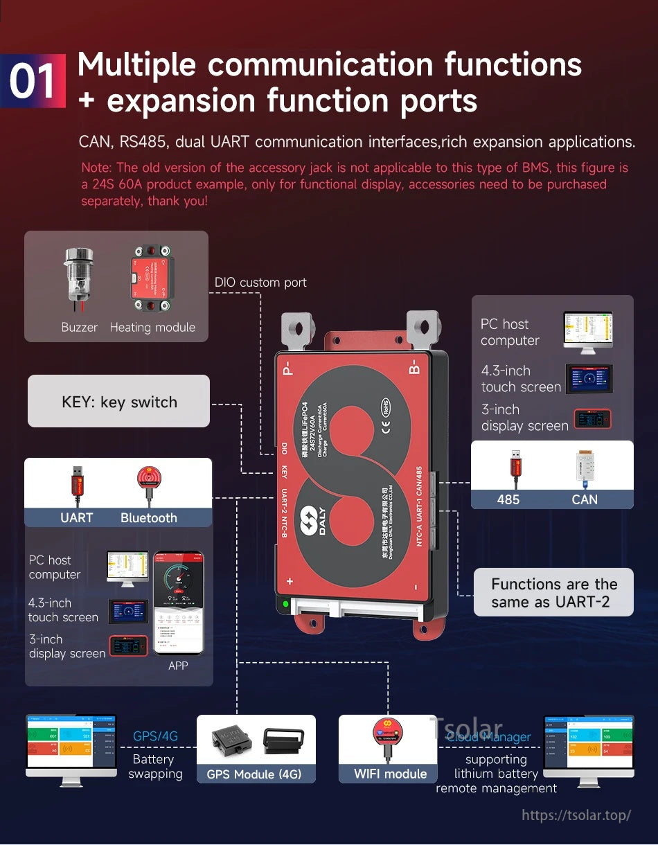 DALY SMART BMS communication ports overview showing CAN, RS485 and dual UART, plus expansion accessories and modules