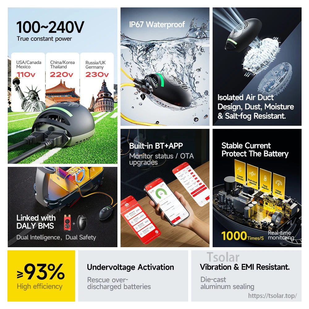 Feature infographic: 100–240V constant power, IP67 waterproof, BT app monitoring, stable current protection