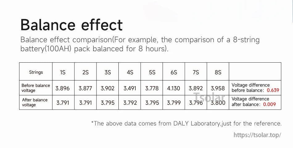 Balance effect table for an 8S 100Ah example, showing voltage difference reduced from 0.639 to 0.009 after balancing