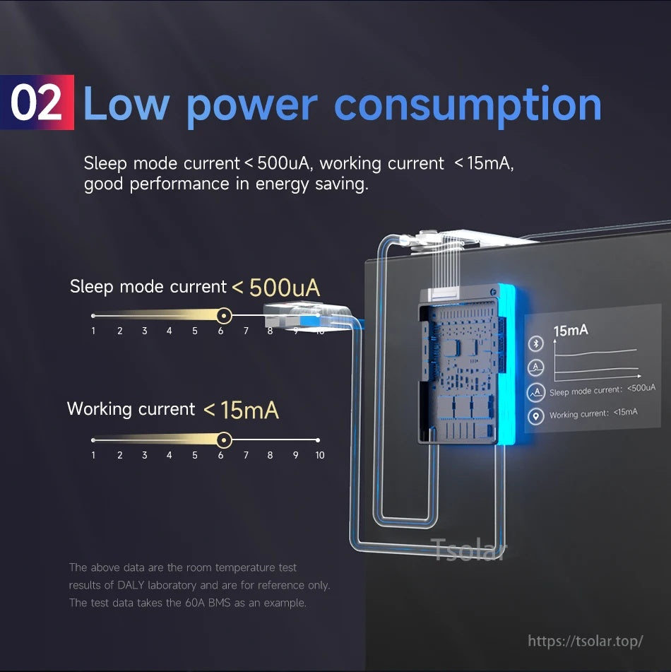 Low power consumption illustration: sleep current under 500uA and working current under 15mA for energy saving