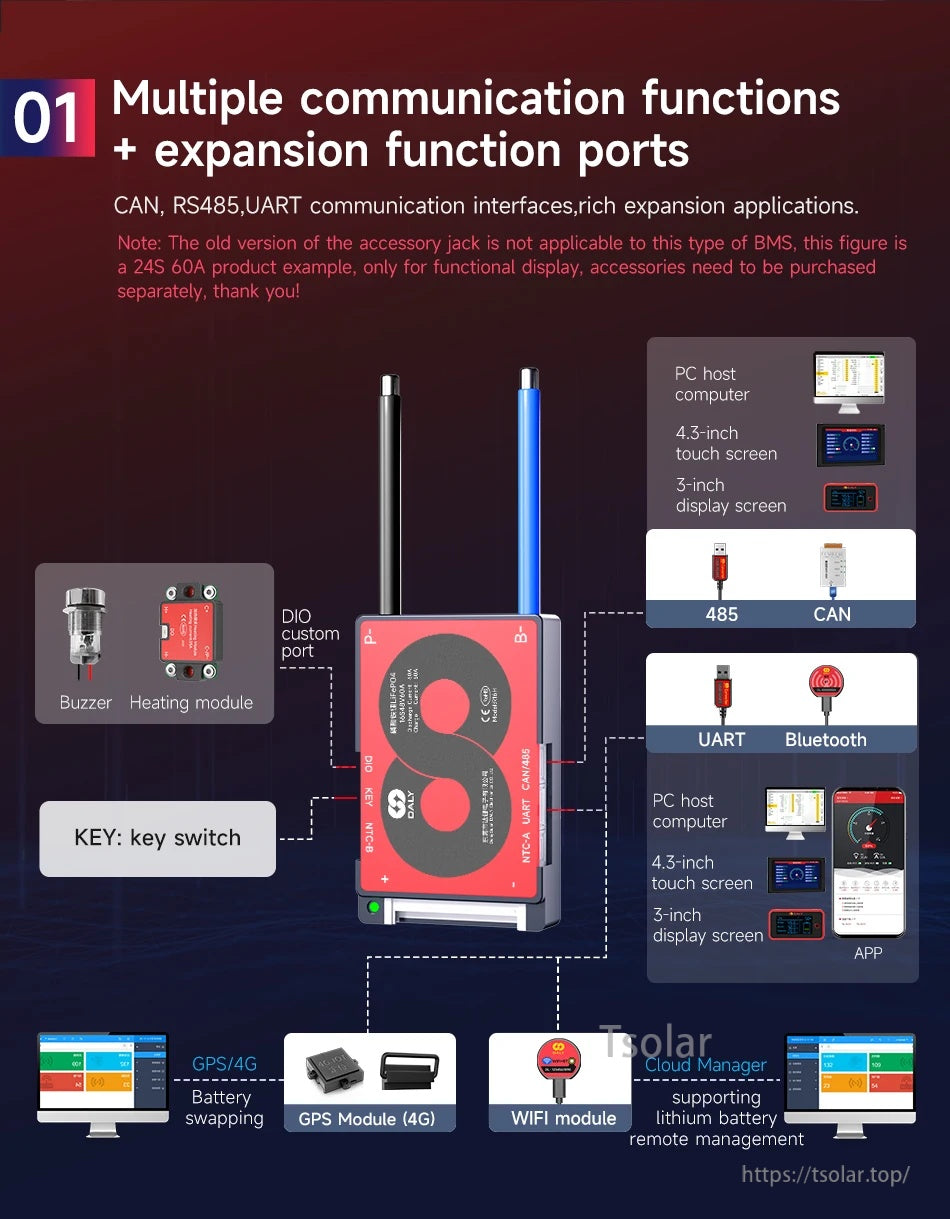 Communication and expansion ports overview: CAN, RS485 and UART plus Bluetooth, WiFi/4G modules and accessories
