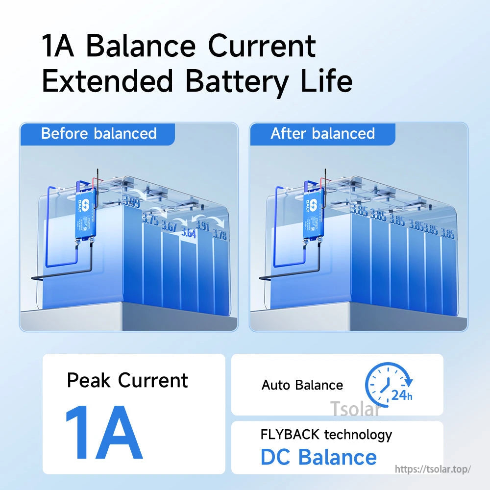 Diagram showing 1A balance current effect, battery cells before and after balancing with auto balance icons