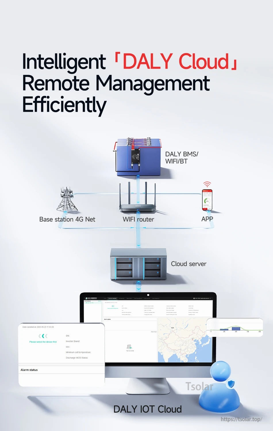 DALY Cloud remote management diagram showing BMS WiFi/BT connecting through router to cloud server and app/PC dashboard