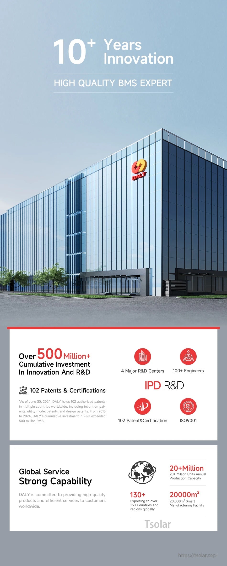 DALY headquarters graphic highlighting 10+ years innovation, R&D investment, patents, and global service capability