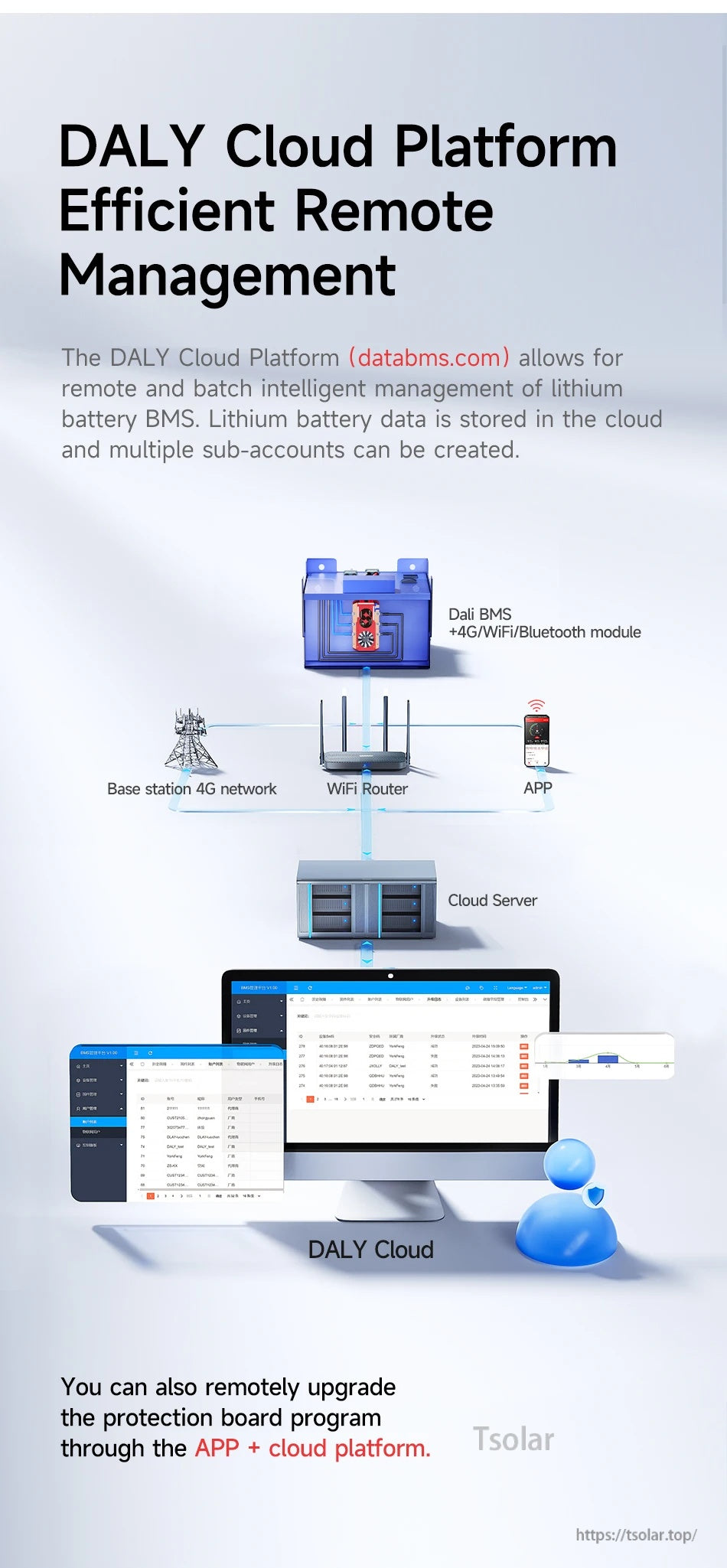 DALY Cloud Platform graphic for remote BMS data management with WiFi/4G/Bluetooth module, app access, and cloud server dashboard