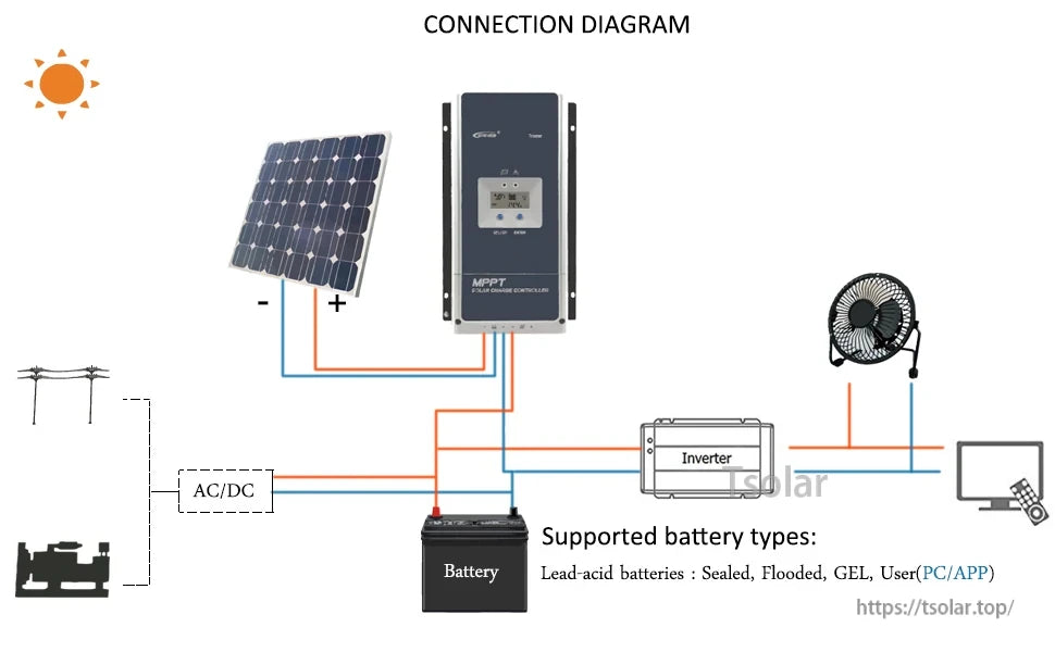 EPEVER Tracer AN MPPT solar charge controller wiring diagram with PV panel, battery, inverter and loads
