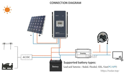 EPEVER Tracer AN MPPT solar charge controller wiring diagram with PV panel, battery, inverter and loads