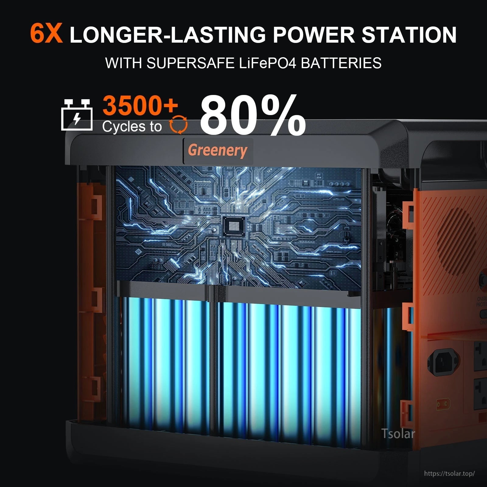 Greenery G2500 Portable Power Station, Greenery 6X long-lasting power station features LiFePO4 batteries, 3500+ cycles to 80%, advanced circuitry, and visible blue battery cells.