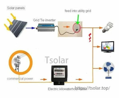 Diagram of a grid tie inverter linking solar panels to the utility grid, meter, and household appliances