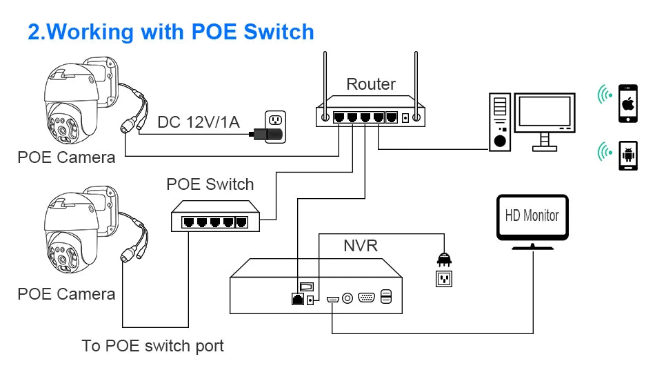 Hiseeu 3MP Camera, Power over Ethernet (PoE) connection: camera to switch, 12V DC power, and monitored on HD display/NVR.