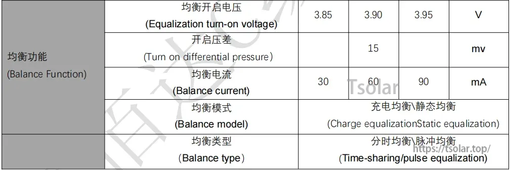 Cell balancing settings table for SP17S005 BMS showing turn-on voltage (3.85–3.95V), 15mV differential, and 30–90mA current