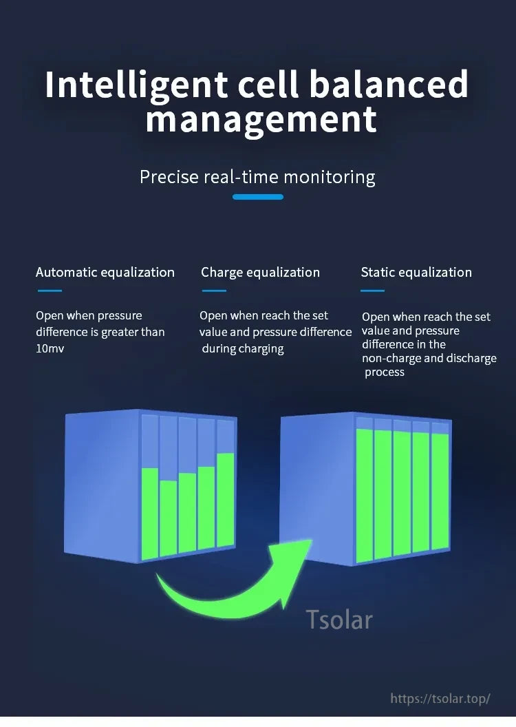 Intelligent cell balancing graphic comparing automatic, charge, and static equalization modes for lithium packs