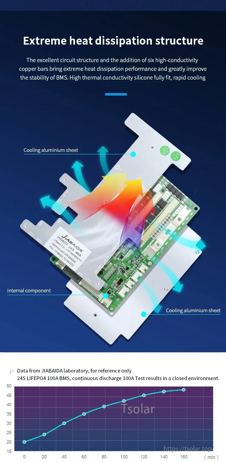 Battery management board heat dissipation graphic with aluminum heat sink layers and airflow arrows