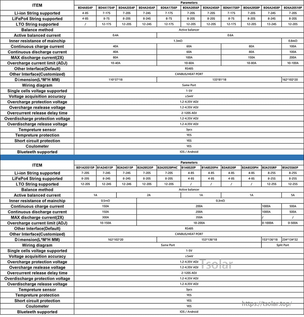 Specification comparison table listing supported series counts, balance current, current ratings and ports