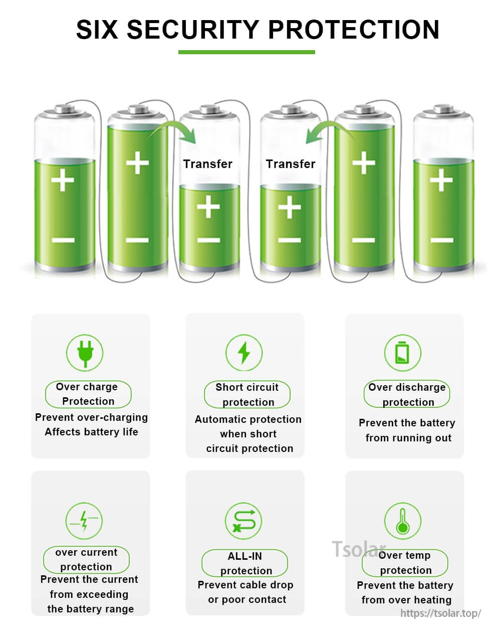 Active balancing and safety protection graphic listing overcharge, overdischarge, overcurrent, short circuit, all-in, and over-temp