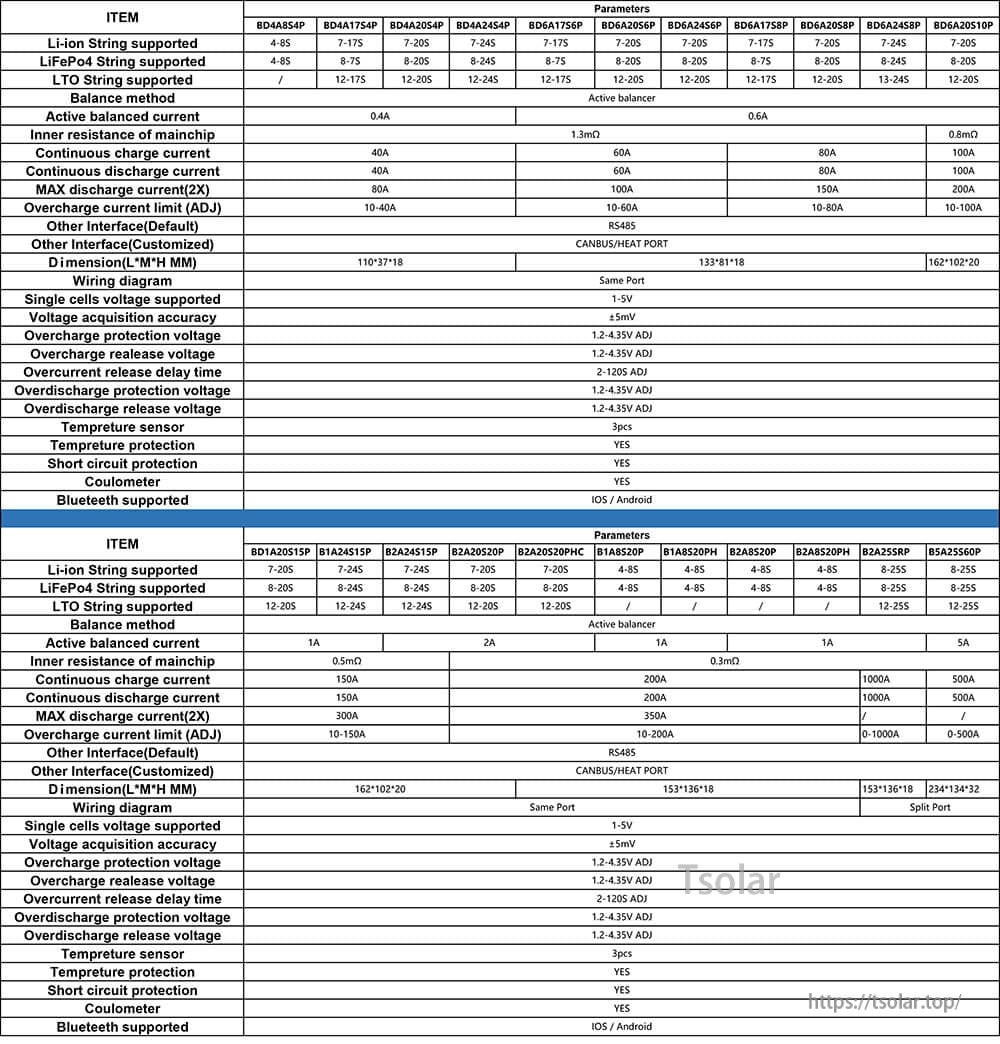 Specification table comparing JIKONG BMS models with balance current, communication, and parameter rows