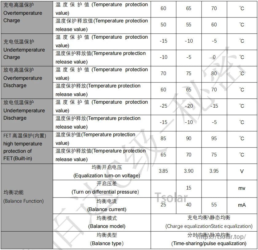 Spec chart continuation showing over/under-temperature charge and discharge thresholds plus balance current