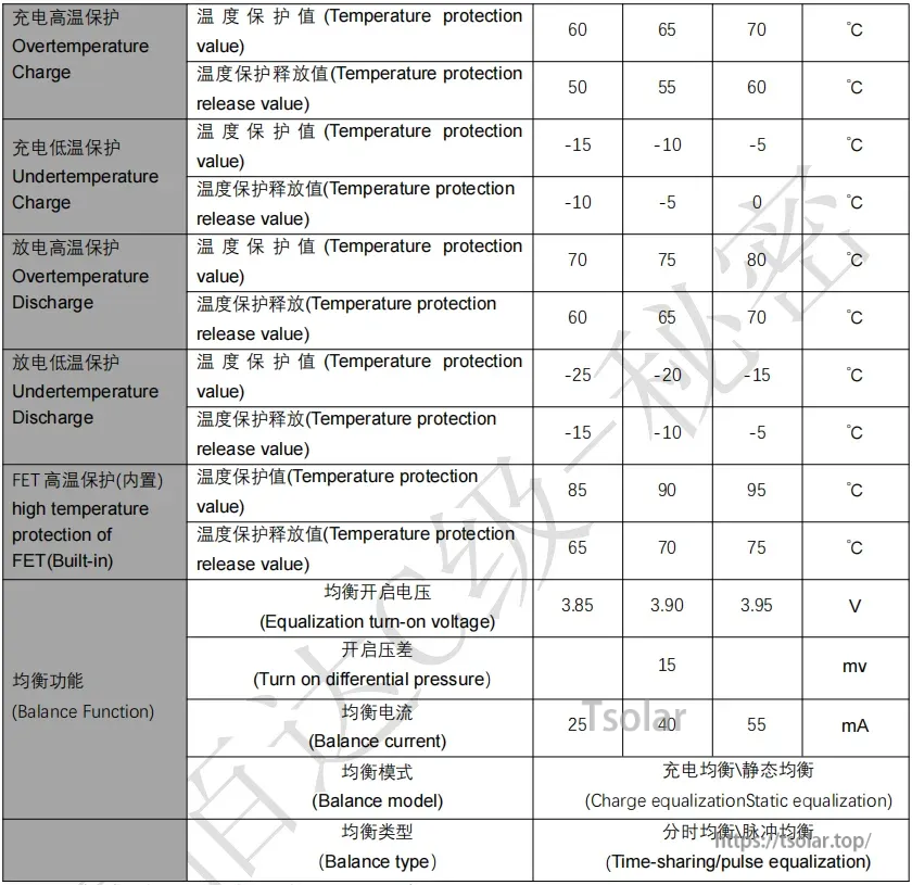 SP14S004 parameter table listing temperature protection thresholds and balance settings (turn-on voltage, current)