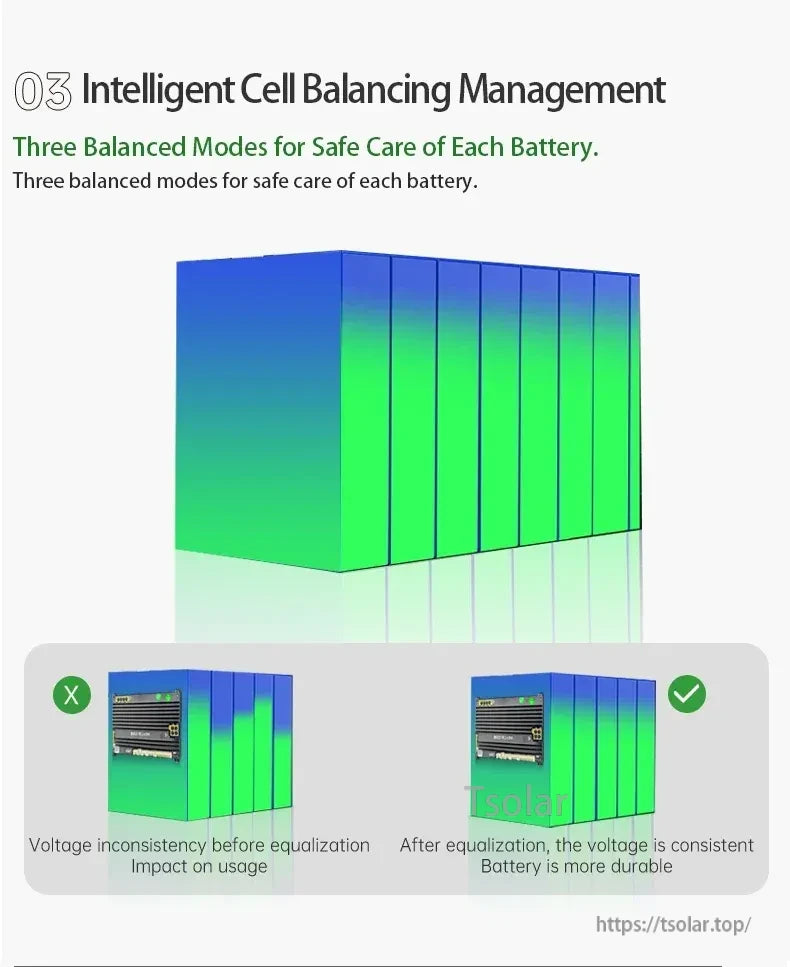Intelligent cell balancing management infographic comparing voltage consistency before and after equalization