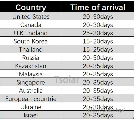 Lipo Battery 503035 delivery takes 15–50 days, varying by country, including the U.S., Canada, U.K., South Korea, Thailand, Russia, and others.
