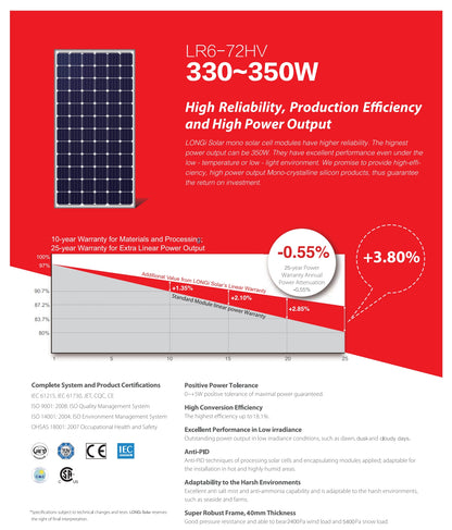 The LonGi 340W Solar Panel features high reliability, production efficiency, and high power output with certifications from IEC, JET, CQC, CE, and ISO.