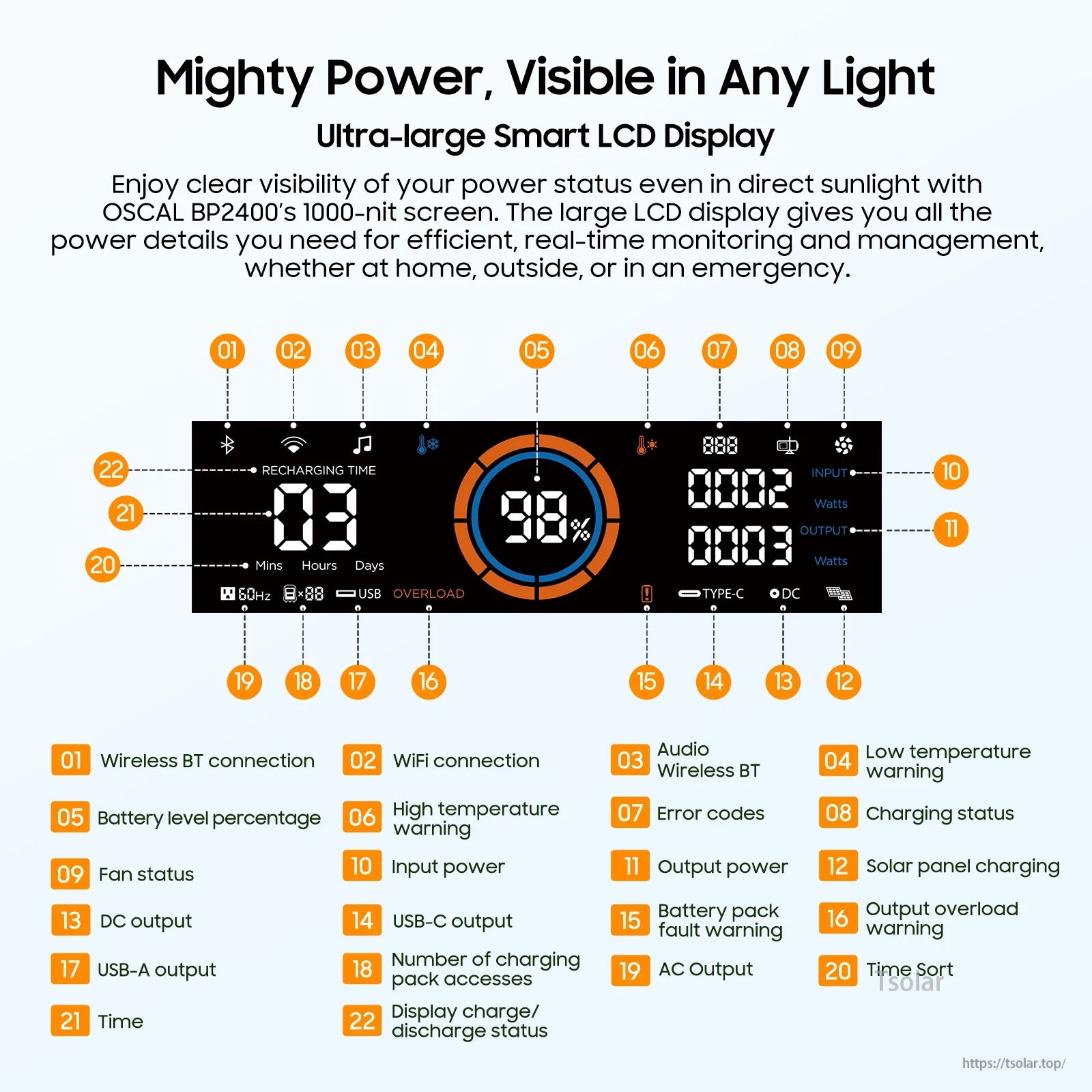 OSCAL BP2400 LiFePO4 Battery, OSCAL BP2400 features a 1000-nit LCD showing battery, power, charging, temperature, and connectivity via BT, WiFi, and multiple ports.