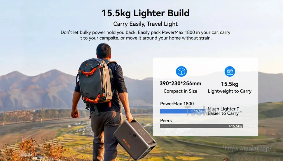 OSCAL PowerMax 1800 Portable Power Station, PowerMax 1800 is 15.5kg lighter, compact (390*230*254mm), portable, and ideal for travel and home use, offering effortless transport and convenience.
