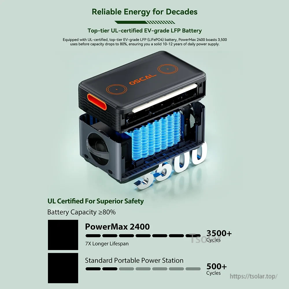 The OSCAL PowerMax 2400 features a durable, UL-certified LFP battery with 3,500+ cycles, lasting 10–12 years—7 times longer than typical stations—offering reliable, long-term power.