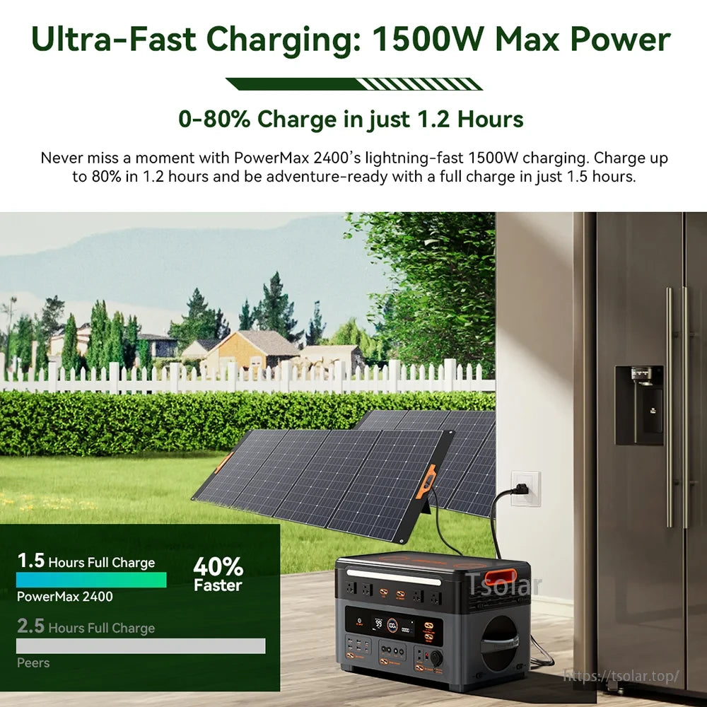 OSCAL PowerMax 2400, PowerMax 2400 delivers ultra-fast charging at 1500W, reaching 0-80% in 1.2 hours and full charge in 1.5 hours—40% faster than competitors.